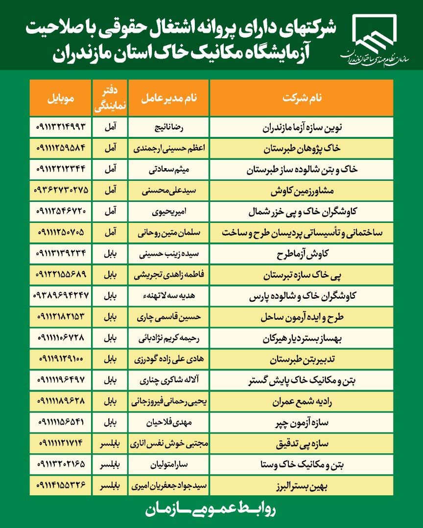 شرکت‌های دارای پروانه اشتغال حقوقی با صلاحیت آزمایشگاه مکانیک خاک استان مازندران