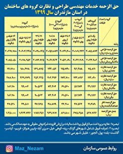 حق الزحمه خدمات مهندسی طراحی و نظارت گروه‌های ساختمان در استان مازندران سال ۱۳۹۹