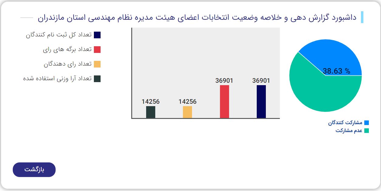 مشارکت ۳۸ درصدی اعضاء در انتخابات نهمین دوره هیات مدیره سازمان تا ساعت ۲۲:۳۰