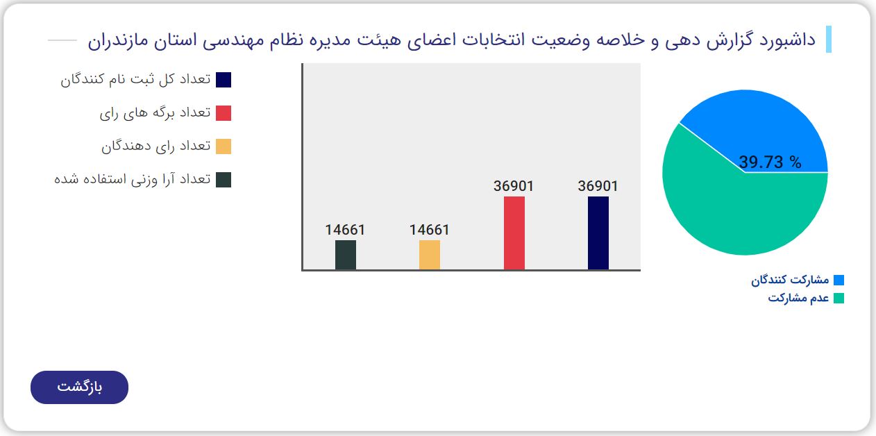 مشارکت ۳۹ درصدی اعضاء در انتخابات نهمین دوره هیات مدیره سازمان تا ساعت ۲۳:۳۰
