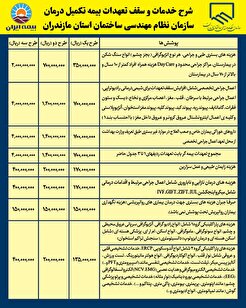 تفاهم نامه بیمه تکمیلی سازمان مازندران با شرکت بیمه ایران
