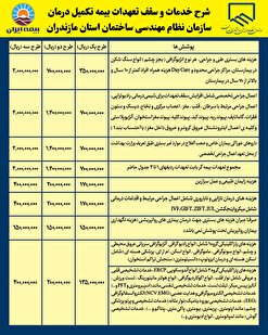 تفاهم نامه بیمه تکمیلی سازمان مازندران با شرکت بیمه ایران