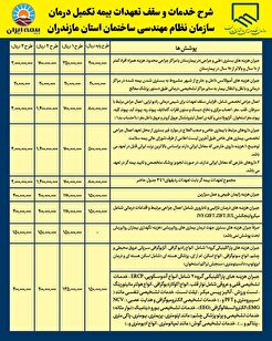 شرح خدمات و سقف تعهدات بیمه تکمیلی درمان سازمان نظام مهندسی ساختمان استان مازندران