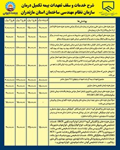 شرح خدمات و سقف تعهدات بیمه تکمیلی درمان سازمان نظام مهندسی ساختمان استان مازندران